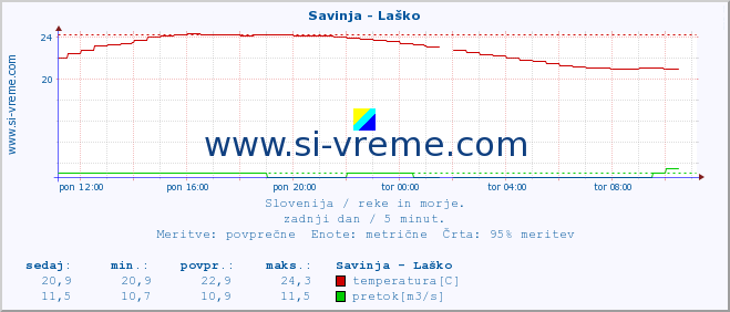 POVPREČJE :: Savinja - Laško :: temperatura | pretok | višina :: zadnji dan / 5 minut.