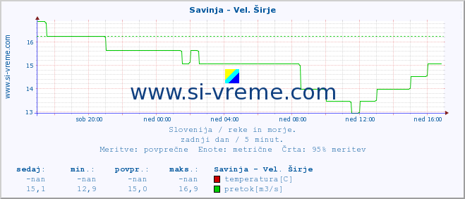 POVPREČJE :: Savinja - Vel. Širje :: temperatura | pretok | višina :: zadnji dan / 5 minut.