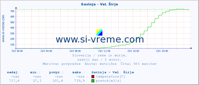 POVPREČJE :: Savinja - Vel. Širje :: temperatura | pretok | višina :: zadnji dan / 5 minut.