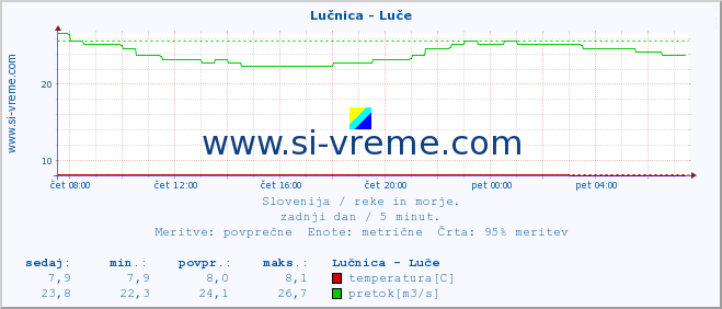 POVPREČJE :: Lučnica - Luče :: temperatura | pretok | višina :: zadnji dan / 5 minut.