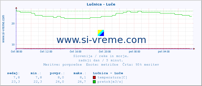 POVPREČJE :: Lučnica - Luče :: temperatura | pretok | višina :: zadnji dan / 5 minut.