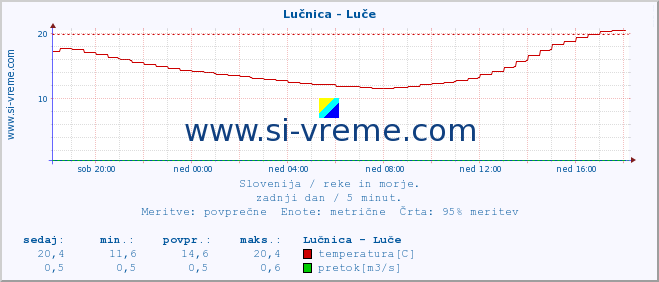 POVPREČJE :: Lučnica - Luče :: temperatura | pretok | višina :: zadnji dan / 5 minut.