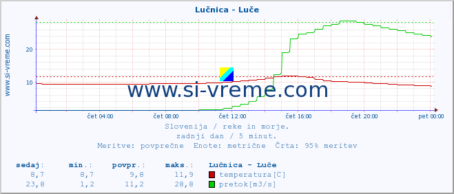 POVPREČJE :: Lučnica - Luče :: temperatura | pretok | višina :: zadnji dan / 5 minut.