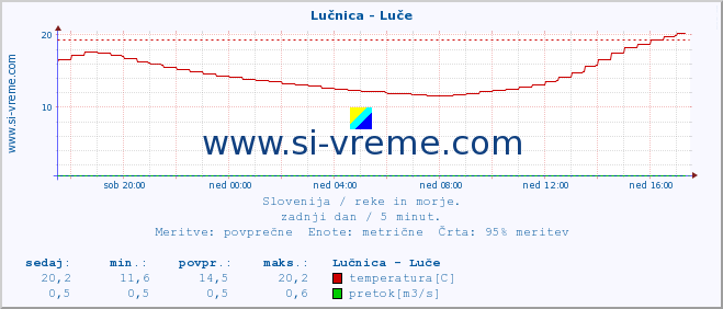 POVPREČJE :: Lučnica - Luče :: temperatura | pretok | višina :: zadnji dan / 5 minut.