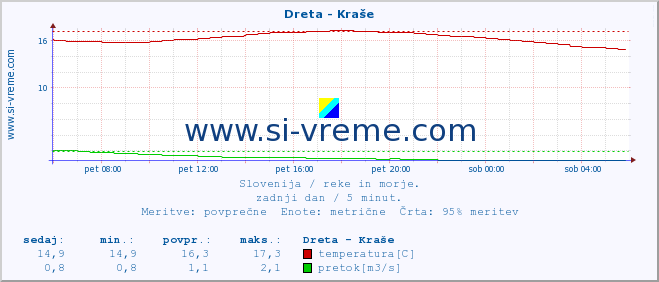 POVPREČJE :: Dreta - Kraše :: temperatura | pretok | višina :: zadnji dan / 5 minut.