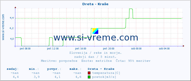 POVPREČJE :: Dreta - Kraše :: temperatura | pretok | višina :: zadnji dan / 5 minut.