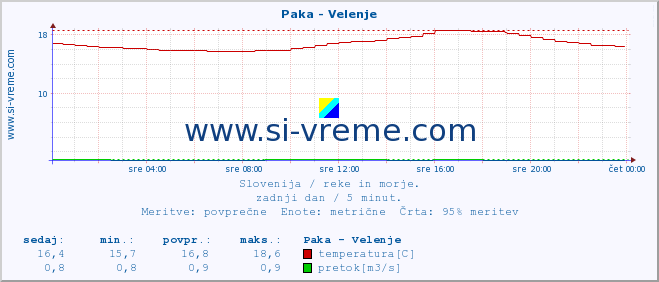 POVPREČJE :: Paka - Velenje :: temperatura | pretok | višina :: zadnji dan / 5 minut.