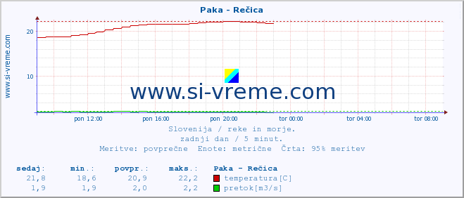 POVPREČJE :: Paka - Rečica :: temperatura | pretok | višina :: zadnji dan / 5 minut.