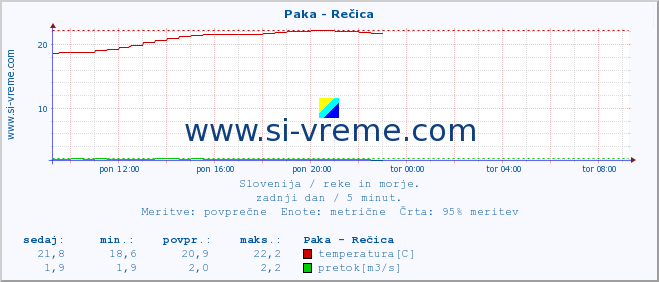 POVPREČJE :: Paka - Rečica :: temperatura | pretok | višina :: zadnji dan / 5 minut.