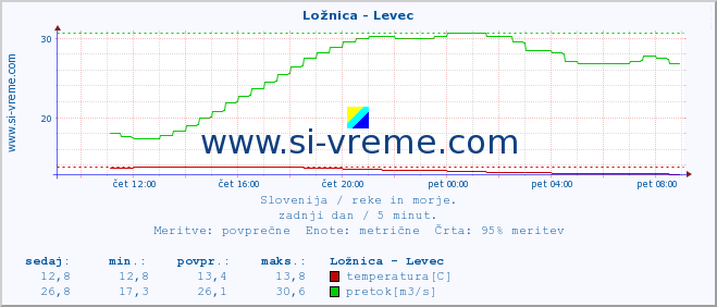 POVPREČJE :: Ložnica - Levec :: temperatura | pretok | višina :: zadnji dan / 5 minut.