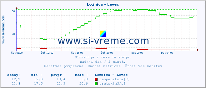 POVPREČJE :: Ložnica - Levec :: temperatura | pretok | višina :: zadnji dan / 5 minut.