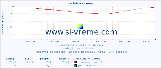 POVPREČJE :: Ložnica - Levec :: temperatura | pretok | višina :: zadnji dan / 5 minut.