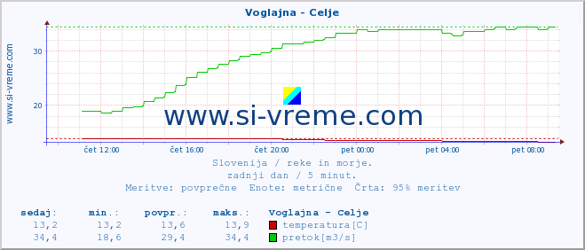 POVPREČJE :: Voglajna - Celje :: temperatura | pretok | višina :: zadnji dan / 5 minut.