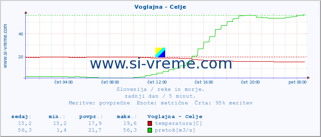 POVPREČJE :: Voglajna - Celje :: temperatura | pretok | višina :: zadnji dan / 5 minut.