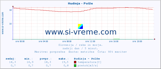 POVPREČJE :: Hudinja - Polže :: temperatura | pretok | višina :: zadnji dan / 5 minut.