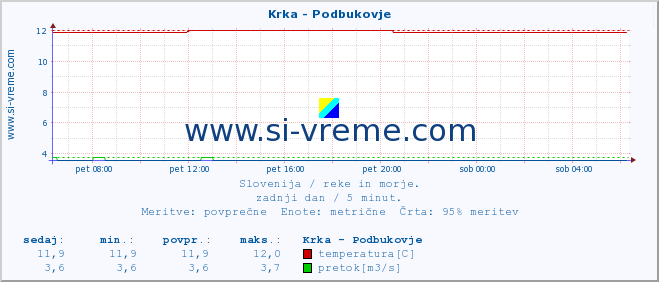 POVPREČJE :: Krka - Podbukovje :: temperatura | pretok | višina :: zadnji dan / 5 minut.