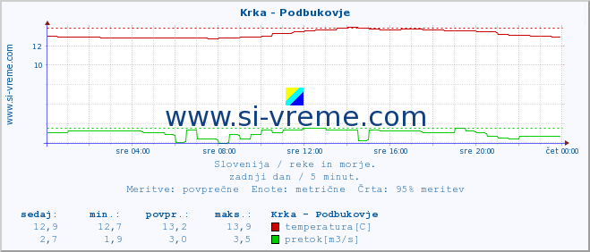 POVPREČJE :: Krka - Podbukovje :: temperatura | pretok | višina :: zadnji dan / 5 minut.