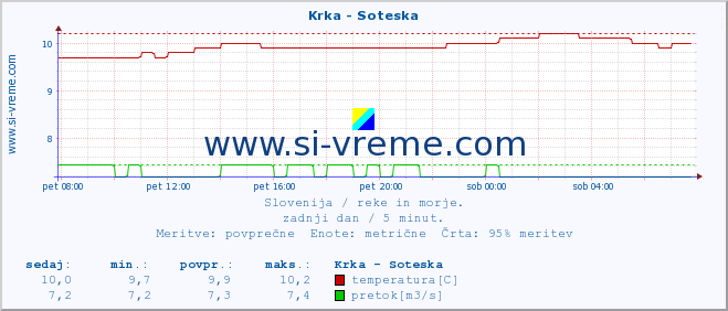 POVPREČJE :: Krka - Soteska :: temperatura | pretok | višina :: zadnji dan / 5 minut.