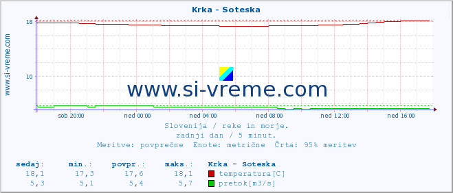 POVPREČJE :: Krka - Soteska :: temperatura | pretok | višina :: zadnji dan / 5 minut.