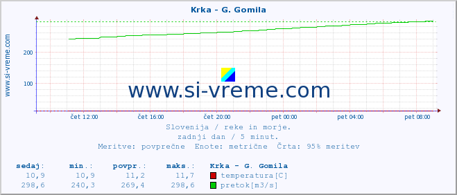 POVPREČJE :: Krka - G. Gomila :: temperatura | pretok | višina :: zadnji dan / 5 minut.