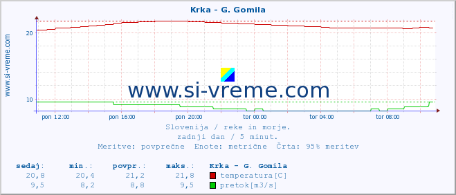 POVPREČJE :: Krka - G. Gomila :: temperatura | pretok | višina :: zadnji dan / 5 minut.