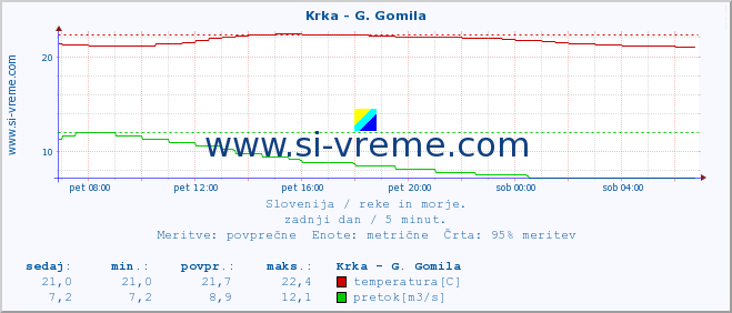 POVPREČJE :: Krka - G. Gomila :: temperatura | pretok | višina :: zadnji dan / 5 minut.