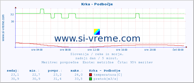 POVPREČJE :: Krka - Podbočje :: temperatura | pretok | višina :: zadnji dan / 5 minut.