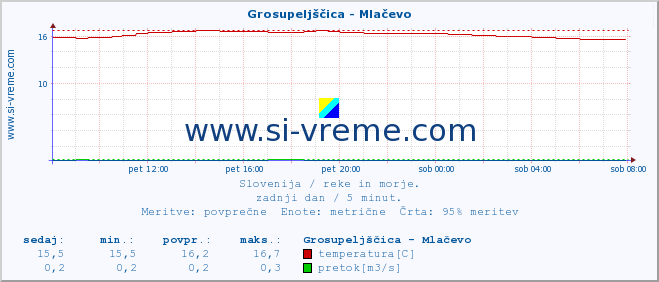 POVPREČJE :: Grosupeljščica - Mlačevo :: temperatura | pretok | višina :: zadnji dan / 5 minut.