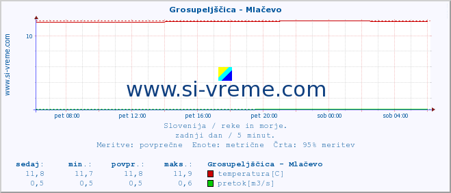 POVPREČJE :: Grosupeljščica - Mlačevo :: temperatura | pretok | višina :: zadnji dan / 5 minut.