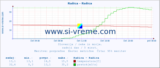 POVPREČJE :: Rašica - Rašica :: temperatura | pretok | višina :: zadnji dan / 5 minut.