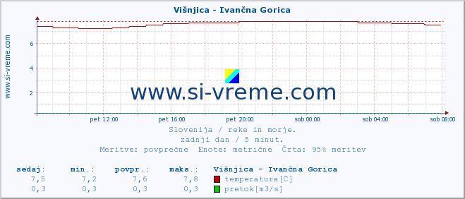 POVPREČJE :: Višnjica - Ivančna Gorica :: temperatura | pretok | višina :: zadnji dan / 5 minut.