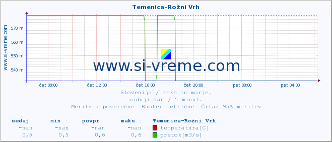 POVPREČJE :: Temenica-Rožni Vrh :: temperatura | pretok | višina :: zadnji dan / 5 minut.