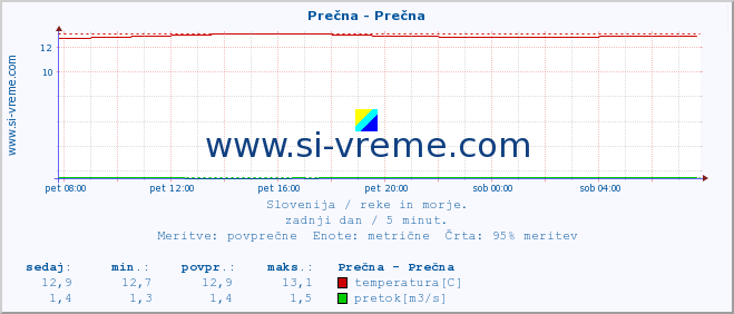 POVPREČJE :: Prečna - Prečna :: temperatura | pretok | višina :: zadnji dan / 5 minut.