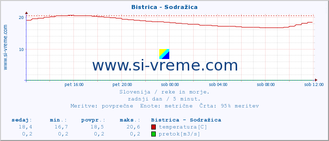 POVPREČJE :: Bistrica - Sodražica :: temperatura | pretok | višina :: zadnji dan / 5 minut.