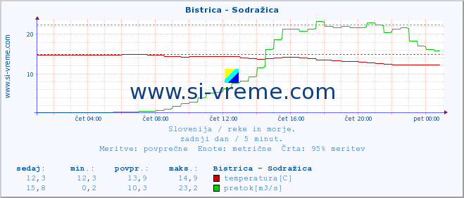 POVPREČJE :: Bistrica - Sodražica :: temperatura | pretok | višina :: zadnji dan / 5 minut.