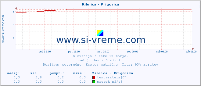 POVPREČJE :: Ribnica - Prigorica :: temperatura | pretok | višina :: zadnji dan / 5 minut.