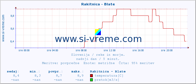 POVPREČJE :: Rakitnica - Blate :: temperatura | pretok | višina :: zadnji dan / 5 minut.