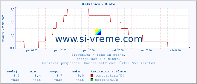 POVPREČJE :: Rakitnica - Blate :: temperatura | pretok | višina :: zadnji dan / 5 minut.