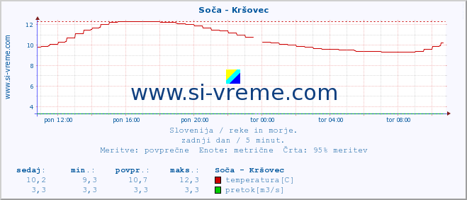 POVPREČJE :: Soča - Kršovec :: temperatura | pretok | višina :: zadnji dan / 5 minut.