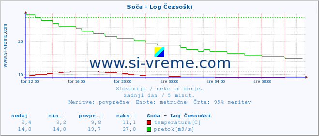 POVPREČJE :: Soča - Log Čezsoški :: temperatura | pretok | višina :: zadnji dan / 5 minut.