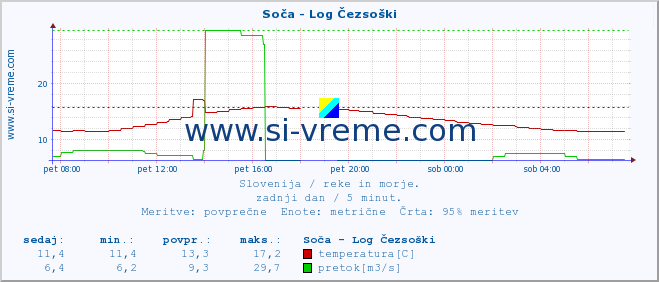 POVPREČJE :: Soča - Log Čezsoški :: temperatura | pretok | višina :: zadnji dan / 5 minut.