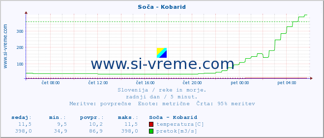 POVPREČJE :: Soča - Kobarid :: temperatura | pretok | višina :: zadnji dan / 5 minut.