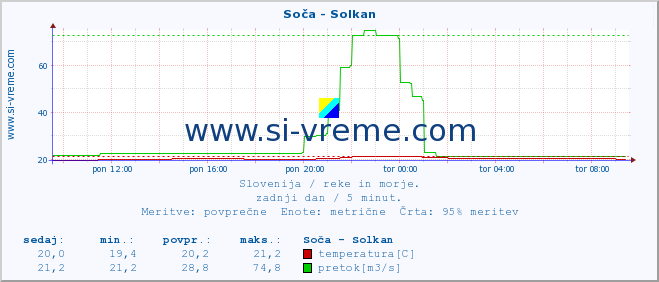 POVPREČJE :: Soča - Solkan :: temperatura | pretok | višina :: zadnji dan / 5 minut.