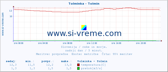 POVPREČJE :: Tolminka - Tolmin :: temperatura | pretok | višina :: zadnji dan / 5 minut.