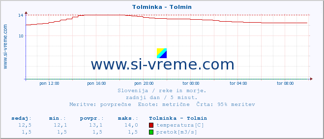 POVPREČJE :: Tolminka - Tolmin :: temperatura | pretok | višina :: zadnji dan / 5 minut.