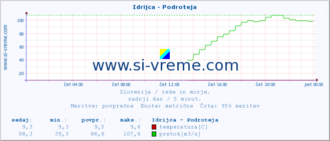 POVPREČJE :: Idrijca - Podroteja :: temperatura | pretok | višina :: zadnji dan / 5 minut.