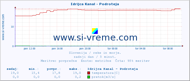 POVPREČJE :: Idrijca Kanal - Podroteja :: temperatura | pretok | višina :: zadnji dan / 5 minut.