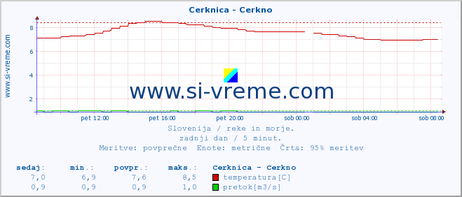 POVPREČJE :: Cerknica - Cerkno :: temperatura | pretok | višina :: zadnji dan / 5 minut.