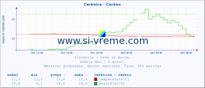 POVPREČJE :: Cerknica - Cerkno :: temperatura | pretok | višina :: zadnji dan / 5 minut.