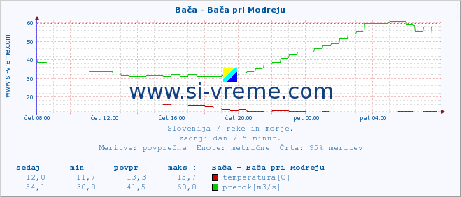 POVPREČJE :: Bača - Bača pri Modreju :: temperatura | pretok | višina :: zadnji dan / 5 minut.